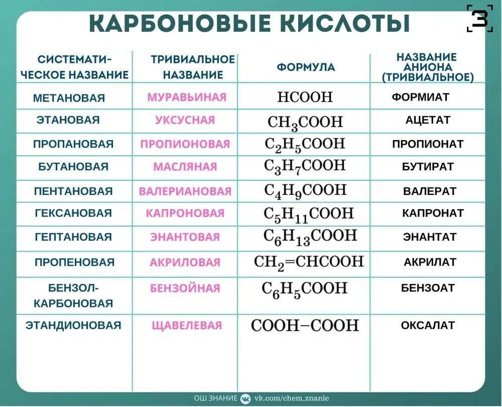 Химические формулы органических веществ. Названия солей карбоновых кислот таблица. Номенклатура органических карбоновые кислот. Тривиальные названия кислот таблица. Органическая химия кислоты формулы и названия.