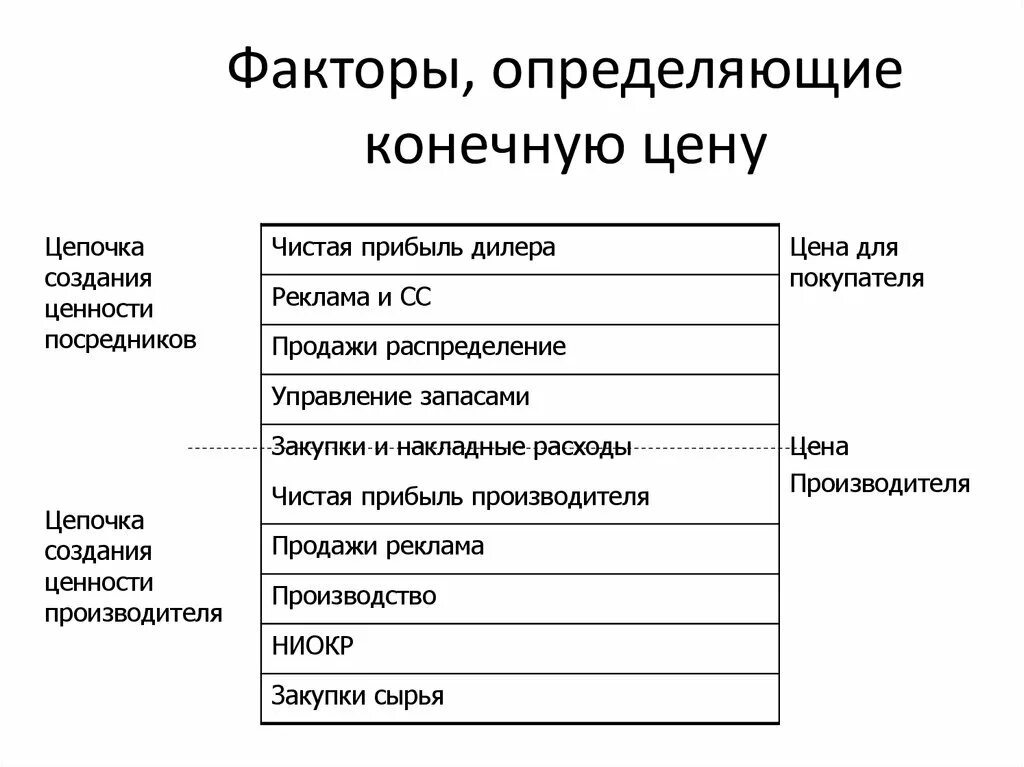 Какие факторы определяют набор. Факторы определяющие цену. Факторы определяющие стоимость. Факторы определения цены. Факторы влияющие на конечную цену.