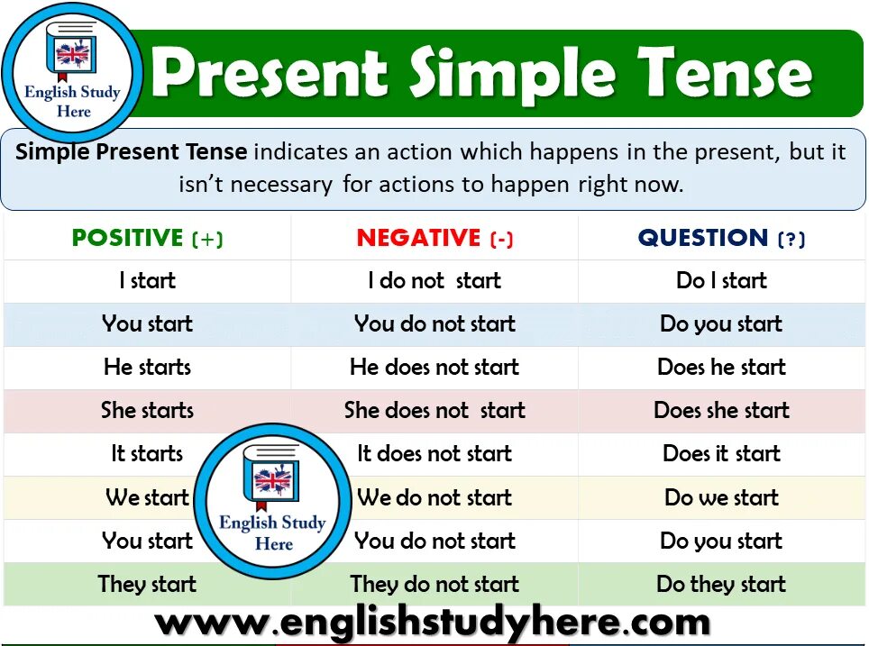 Start в прошедшем. The simple present Tense. Start в презент Симпл. Present simple настоящее время. Английский past simple.