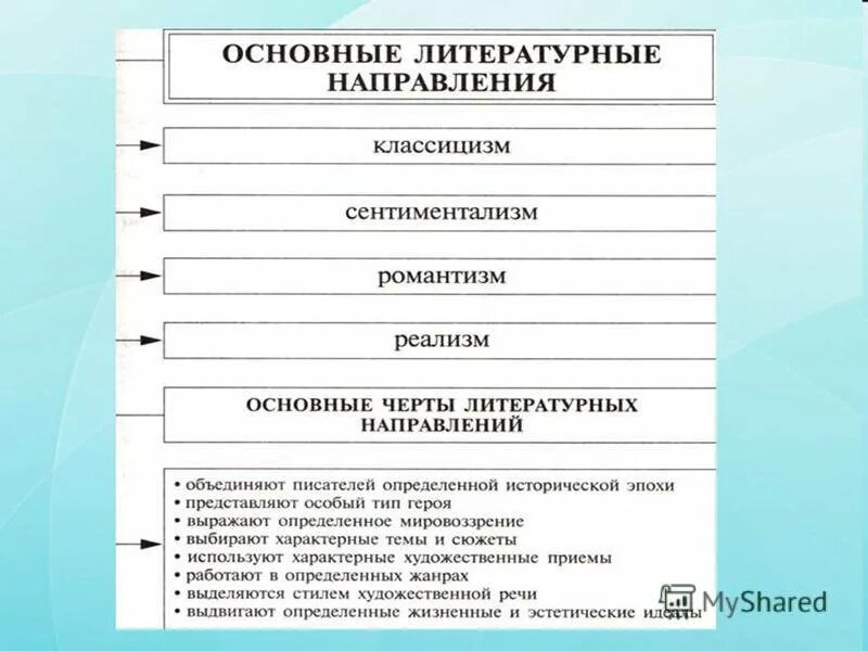 Основные черты литературных направлений. Основные направления в литературе. Литературные направления таблица. Основные литературные направления. Современные направления в литературе