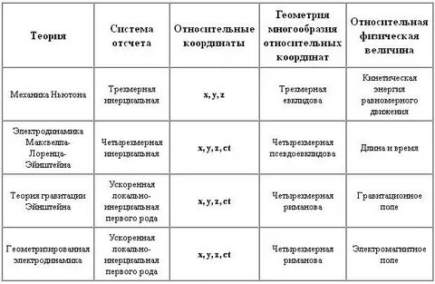 Что объясняет физическая теория