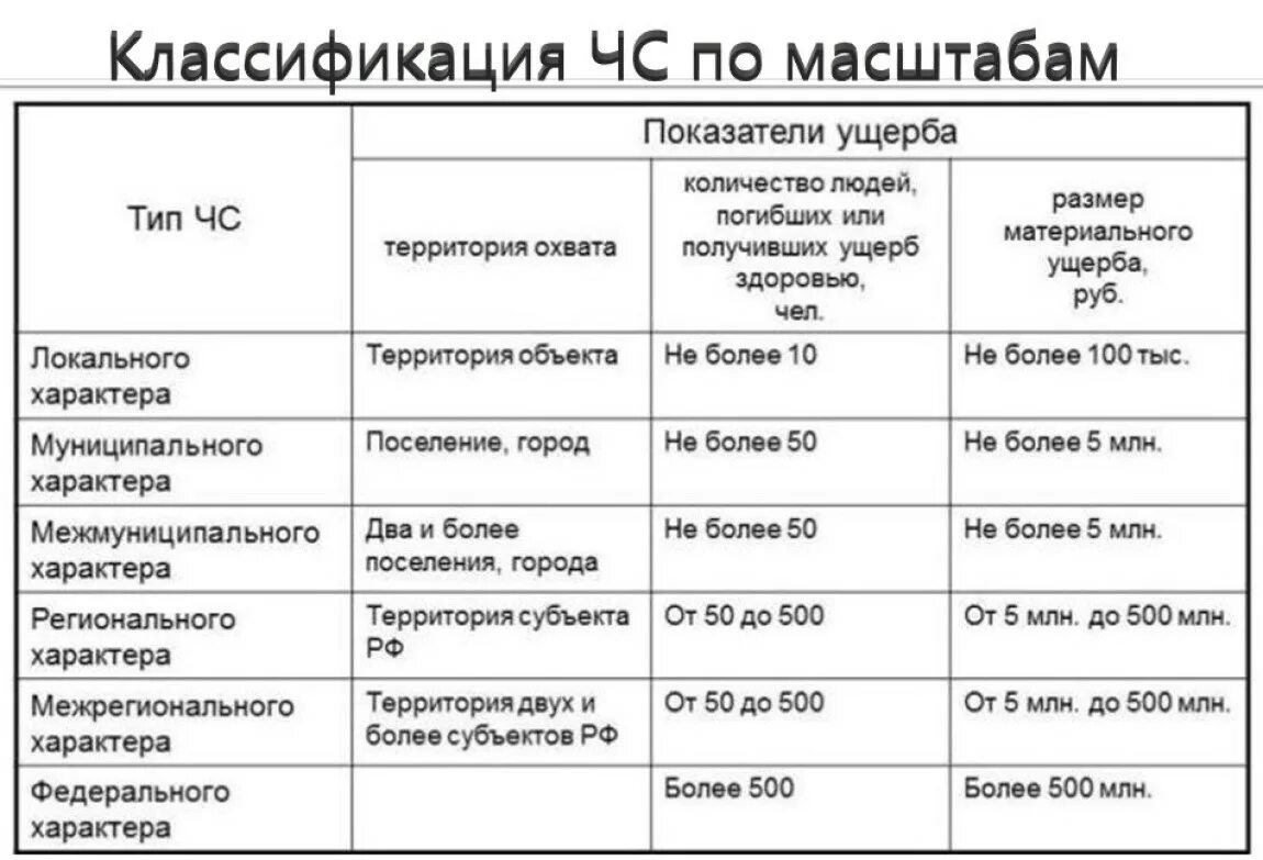 Постановление рф 304 от 21.05 2007. Классификация ЧС по масштабу распространения. Классификация чрезвычайных ситуаций по масштабу. Характеристика ЧС по масштабу распространения. Признаки ЧС по масштабу.