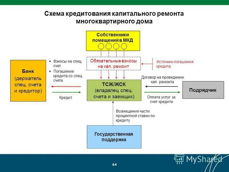 Схема капитального ремонта. Схема кредитования. Схема финансирования. Источник финансирования в ТСЖ. Спецсчет по гоз