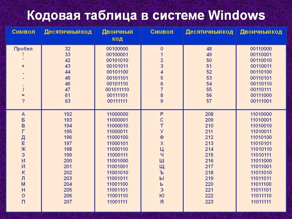 Код считанного символа. Двоичная система счисления таблица. Таблица кодировки двоичной системы. Коды букв в двоичной системе. Двоичная система счисления таблица Информатика.