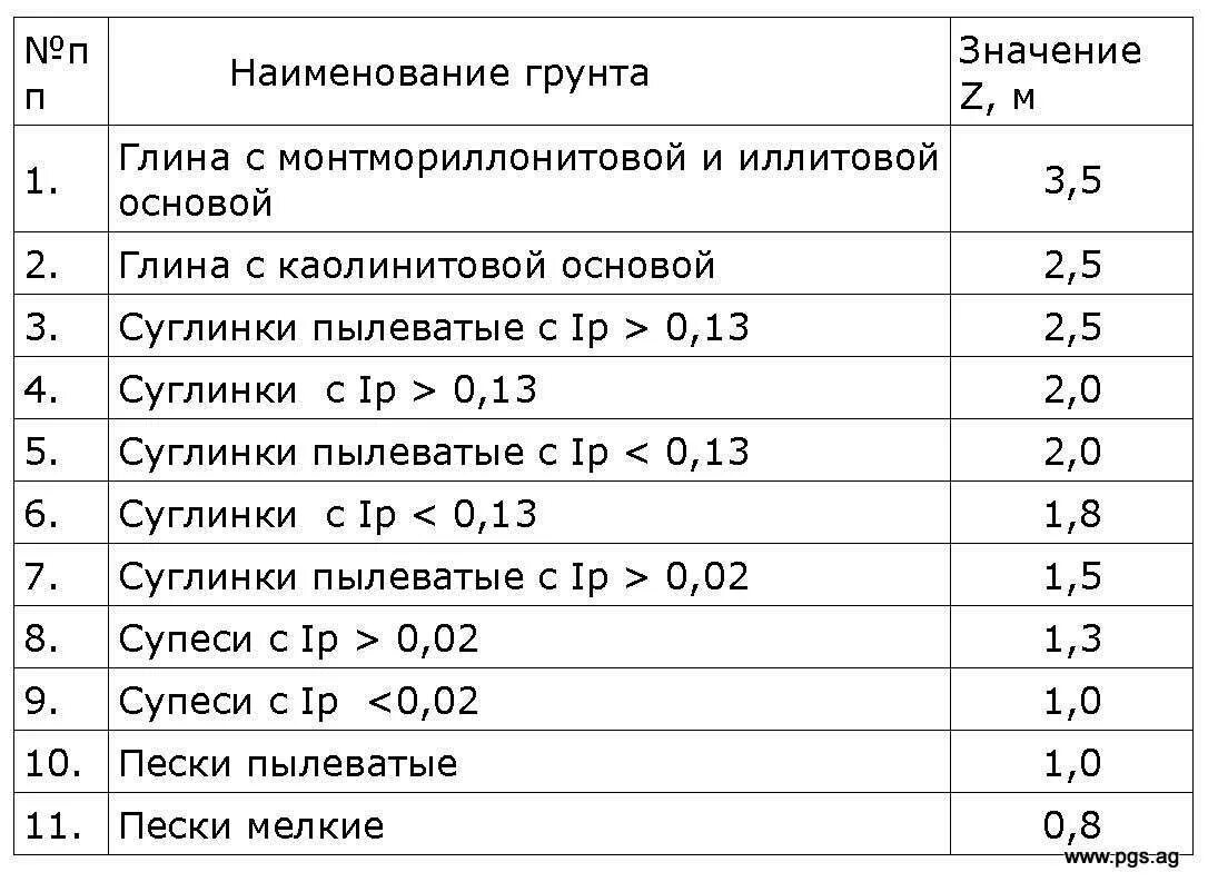 Таблица твердости грунта. Модуль деформации грунтов таблица. Суглинок группа грунта. Грунта что значит. Грунта что значит.