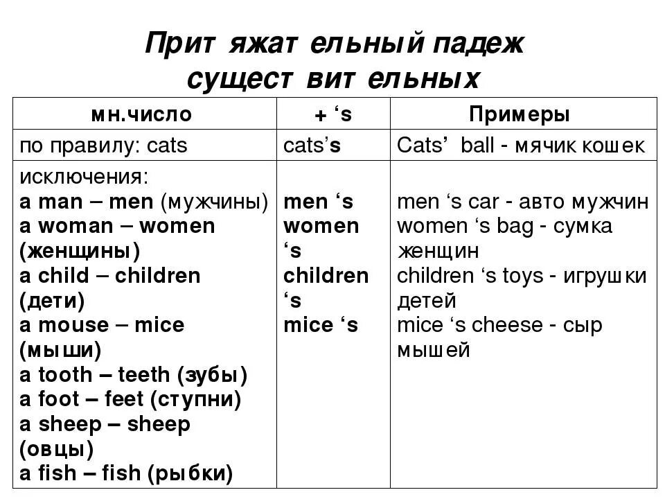 10 притяжательных слов. Притяжательный падеж имени существительного в английском языке. Слова исключения притяжательный падеж в английском. Существительные в притяжательном падеже в английском языке. Притяжательный падеж в английском языке существительных в англ языке.