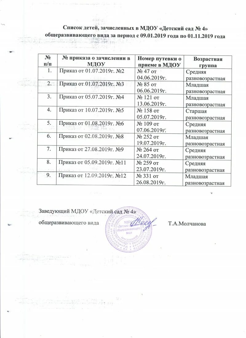 Списки детей зачисленных в сад. Списки детей зачисленных. Списки детей зачисленных в детский сад. Список детей зачисленных на логопункт. Список детей в группе сада зачисленных.
