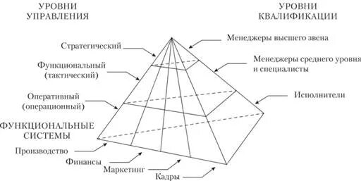 Показать на схеме три уровня управления Как достичь эффективного управления компаний Качественный Казахстан