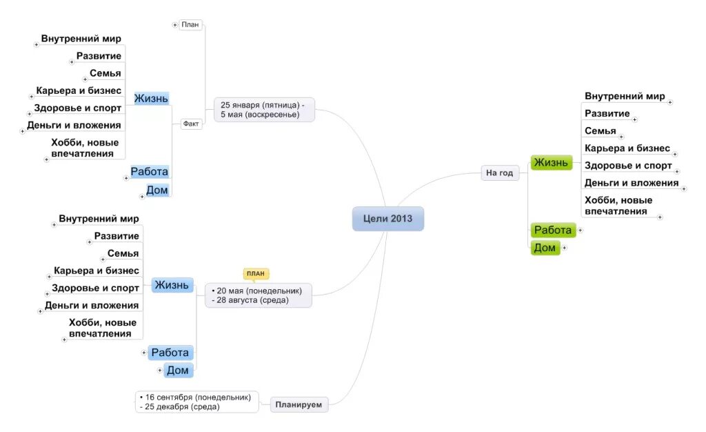 Техника карта целей. Интеллектуальная карта цели. Майнд карта цели. Ментальная карта цели. Карта целей пример.