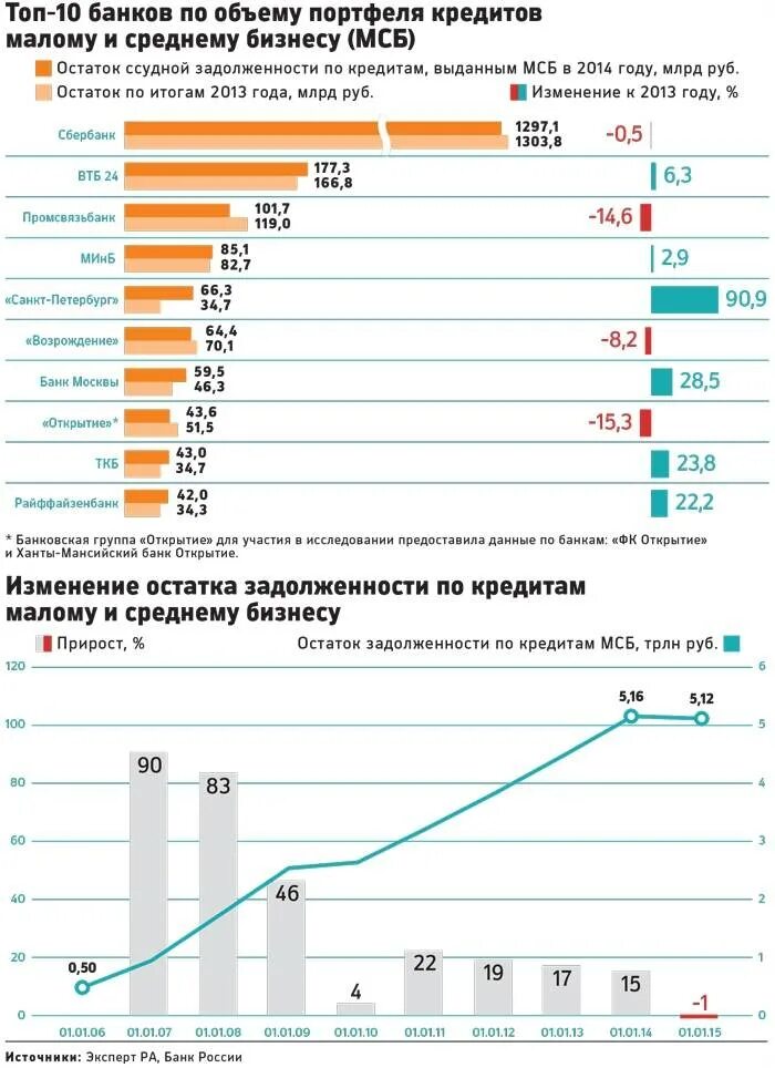 Лучшие банки для кредита. Банковское кредитование малого и среднего бизнеса. Кредитование малого бизнеса в банках. Топ 5 банков. Объем банковского кредитования.