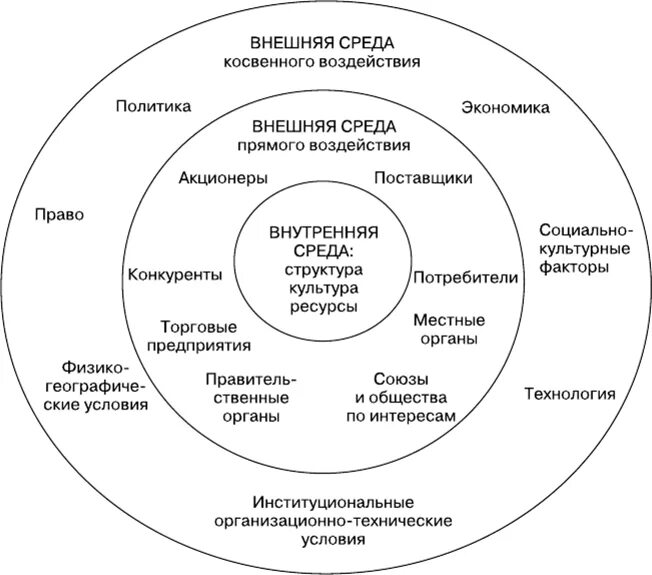 Структура среды организации. Внутренняя и внешняя среда организации в менеджменте. составляющие внутренней среды организации. внутренняя и внешняя среда организации схема. внутренняя среда организации. внешняя среда организации.