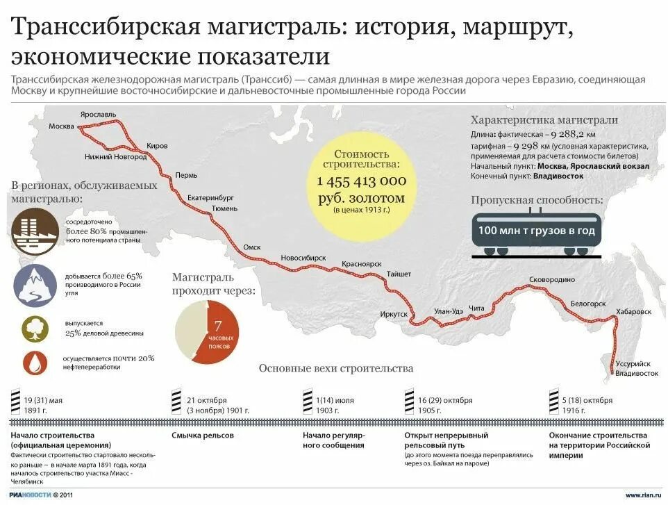 Железная дорога Транссибирская магистраль. Транссиб самая длинная Железнодорожная магистраль в мире. Транссибирская железная дорога на карте. Транссибирская магистраль 1918.