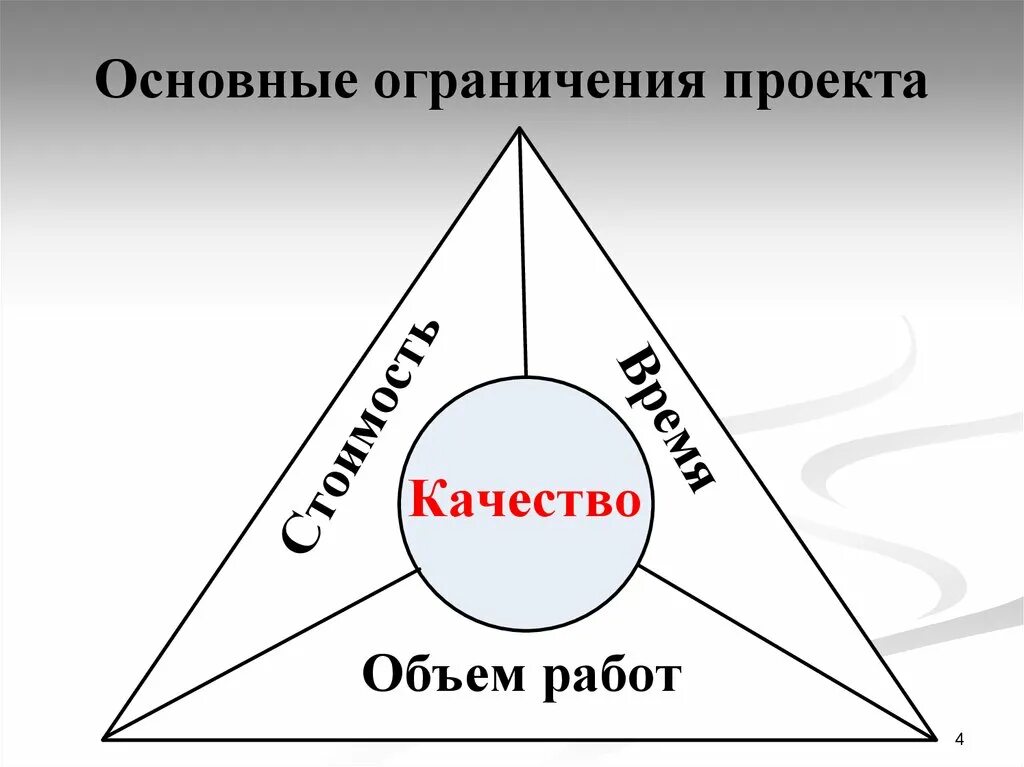 Три главные. Основные ограничения проекта. Три основных ограничения проекта. Треугольник ограничений проекта. Основные огрниечения проект.