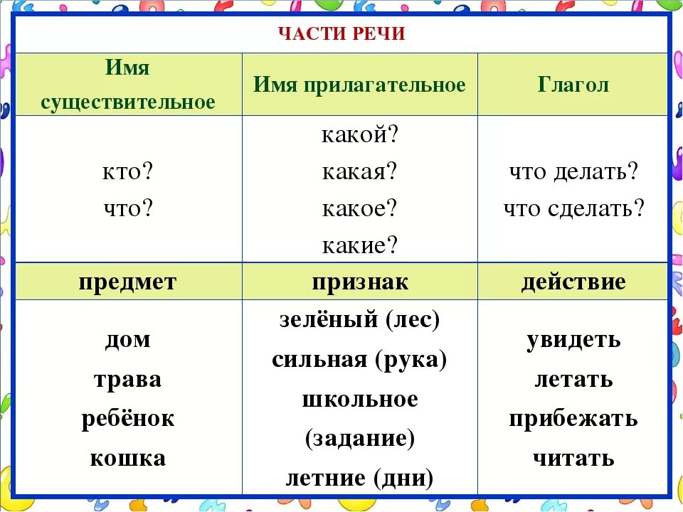 Имя прилагательное является частью речи. Части речи имя существительное имя прилагательное глагол. части речи 2 класс существительное прилагательное глагол местоимение. на какие вопросы отвечают существительные глагол прилагательные. таблица существительных прилагательных и глаголов.