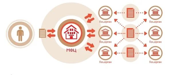 Схема функционирования МФЦ. МФЦ картинки. Иллюстрации МФЦ. МФЦ презентация. Ведомство мфц