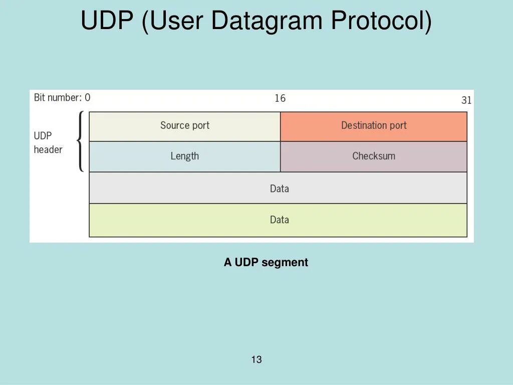 Udp traffic. Udp протокол. датаграмма udp. протокол udp схема. udp заголовок структура.