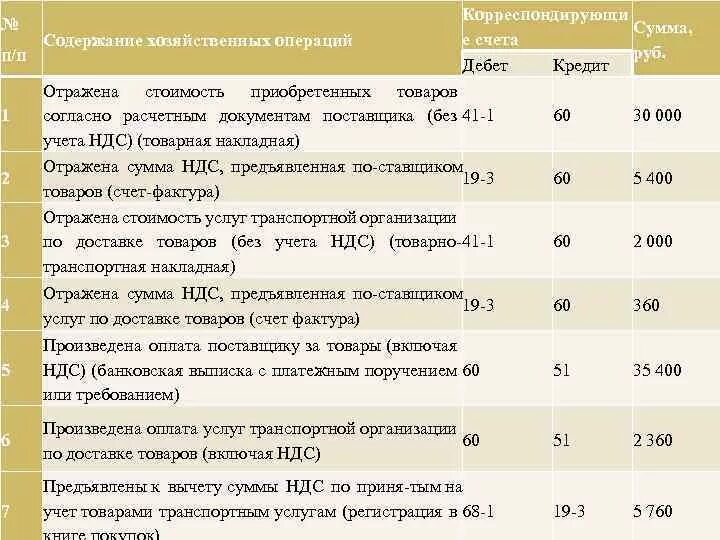 Расходы на оплату транспортных услуг. Проводка по реализации продукции. Проводки бухгалтерского учета. Покупка у поставщика проводки. Оптовая реализация товаров проводки.