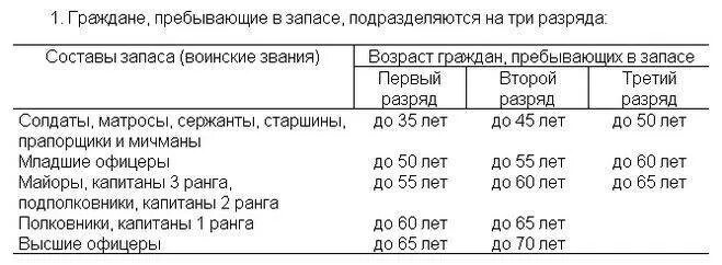 До скольки в запасе мужчины военнообязанные россии. До какого возраста призывают на военные сборы офицеров. Призывной Возраст для офицеров запа. Призывной Возраст РФ запаса. Возраст призыва из запаса в России.