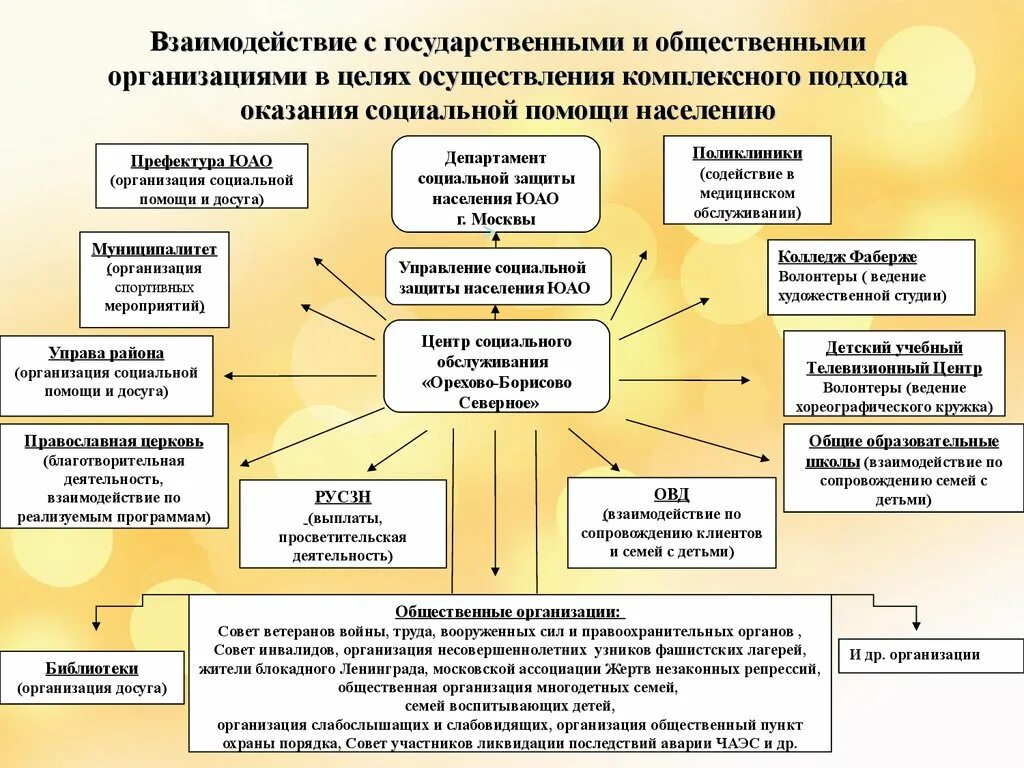 Учреждения социального обслуживания цель