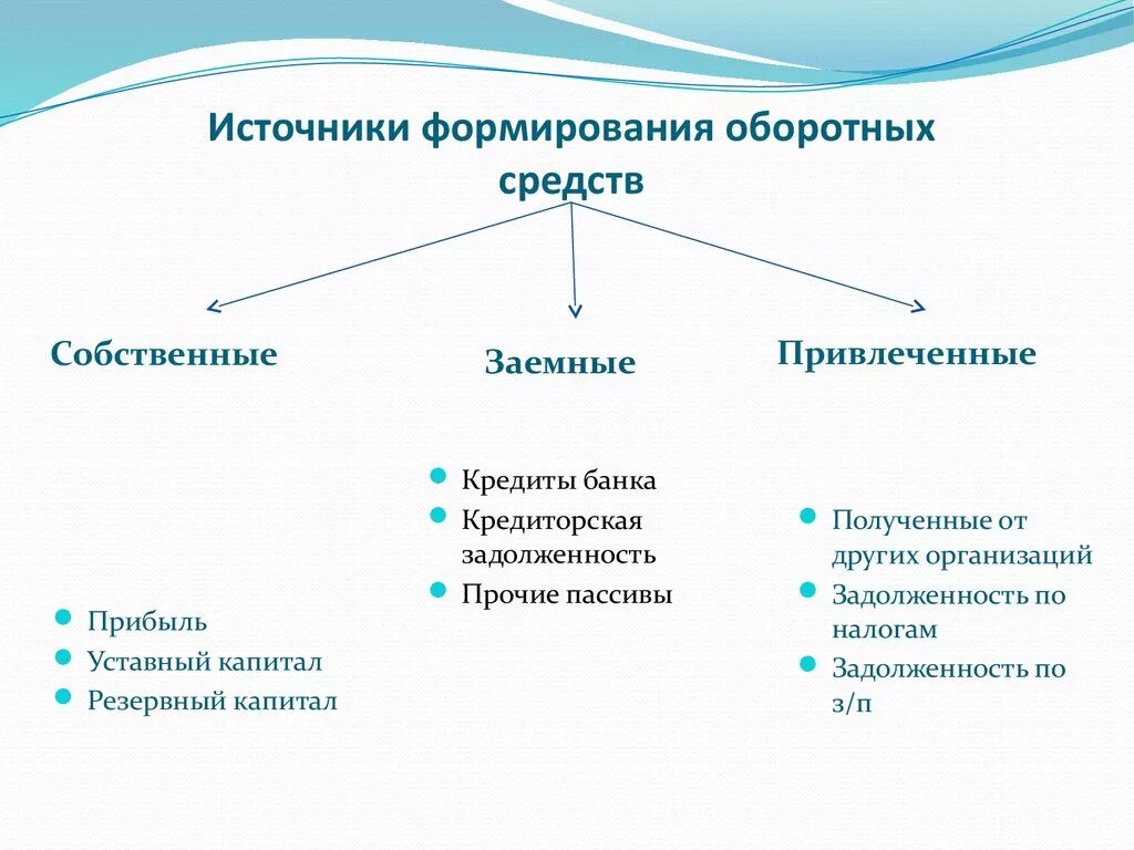 Формируется за счет организации. Собственные источники формирования оборотных средств. Собственные источники формирования оборотных средств предприятия. Источниками формирования оборотных средств являются. К источникам формирования оборотных средств относятся.