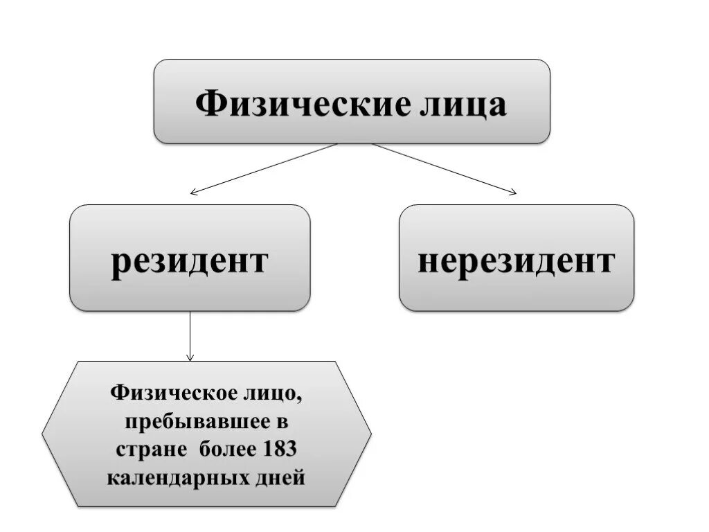 Резидент и нерезидент кто это. Кто такой резидент страны. Физические лица резиденты это. Физические лица резидент и нерезиденты. Российская организация является резидентом