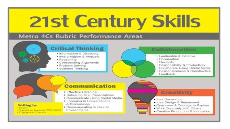 21 Century skills. 21th Century skills. 21st Century. 21 St Century skills Framework. The 21st century has