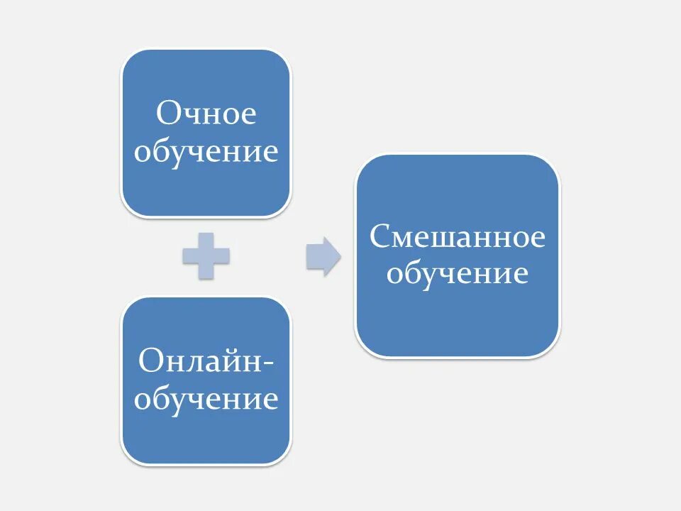 Технология реализации смешанного обучения. Смешанное обучение. Смешанное обучение Blended Learning. Смешанное обучение картинки. Смешанное Дистанционное обучение.