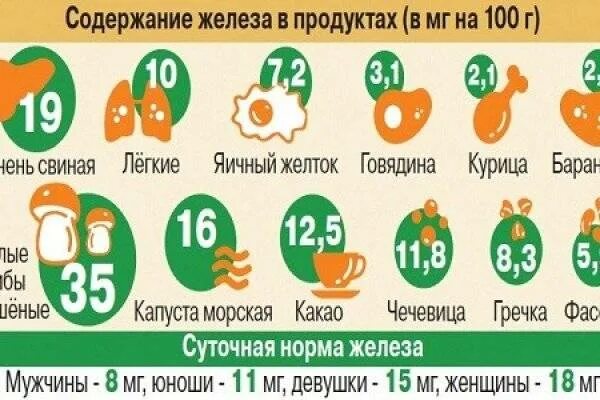 Что надо есть при анемии. Продукты при анемии. диетическое питание при железодефицитной анемии. диета при анемии железодефицитной у женщины. продукты богатые железом при анемии.