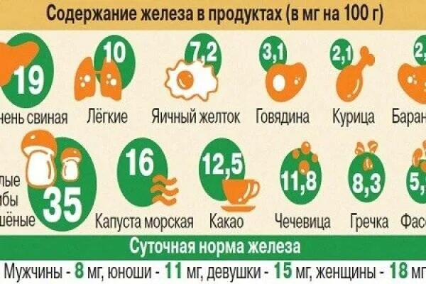 Пост при анемии. Продукты при анемии. Железо в питании. Блюда при дефиците железа. Продукты при железодефицитной анемии.