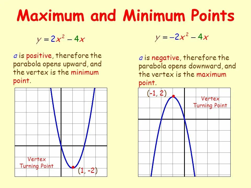 T c минимальную. Минимум и максимум функции параболы. Точки min и Max функции. Точки минимума и максимума параболы. Точки максимума и минимума на графике параболы.