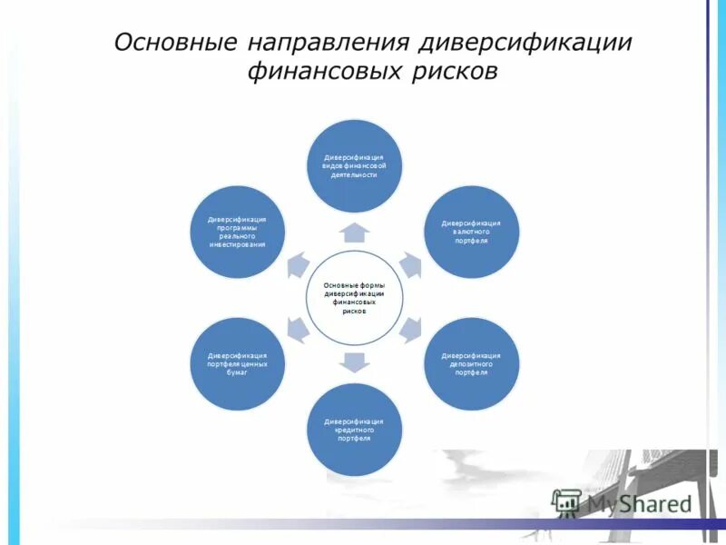 Основные направления диверсификации. Формы диверсификации предпринимательских рисков. Направления диверсификации риска. Презентация на тему управление финансовыми рисками предприятия. Управление рисками диверсификация