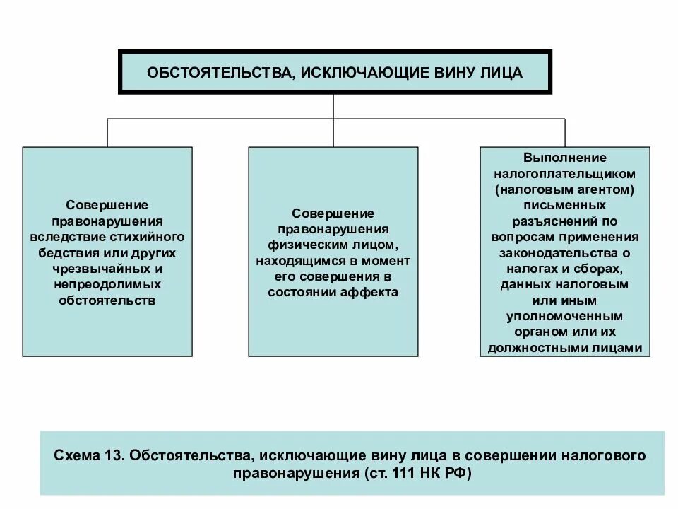 116 нк рф. Исключающие вину лица в совершении налогового правонарушения. Исключает вину в совершении налогового правонарушения. Обстоятельства исключающие налоговую ответственность. Налоговые правонарушения схема.