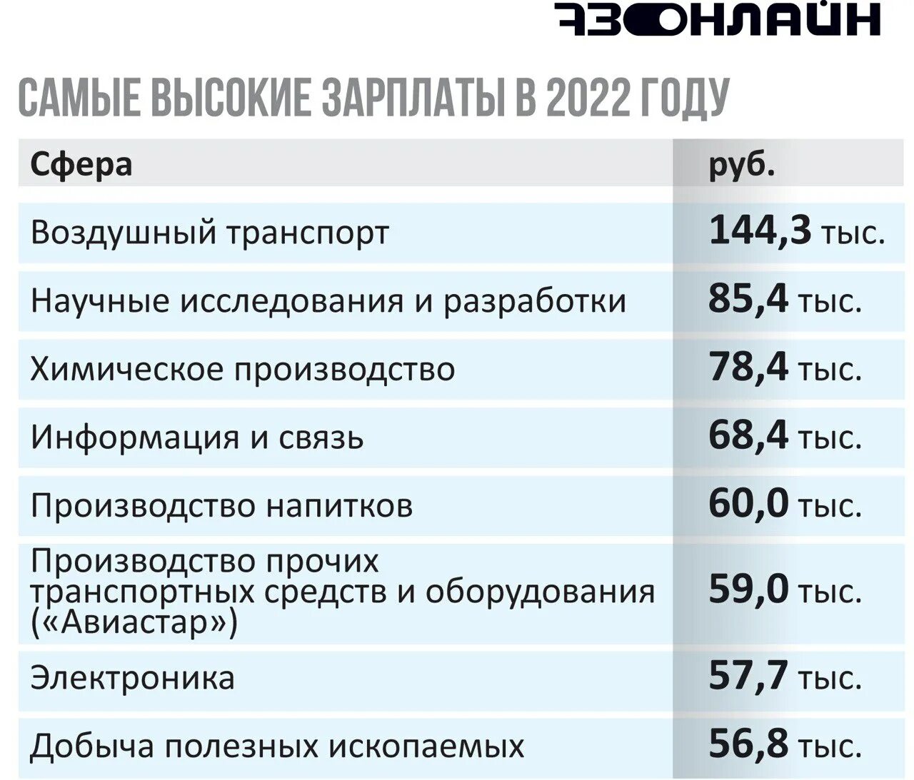 Самые высокие зарплаты отрасли. Средней заработной платы по отрасли. Минимальные оклады по отраслям. Уровень заработных плат по отраслям 2023.