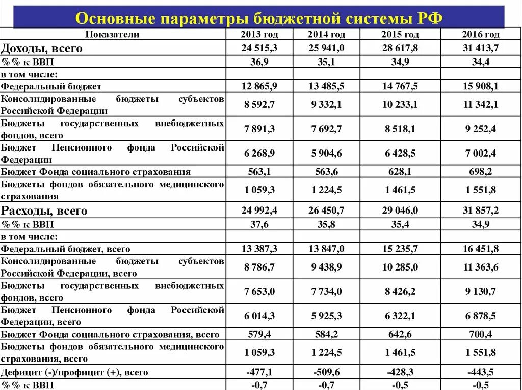 Состояние государственного бюджета рф. Основные параметры бюджетной системы Российской Федерации. Показатели бюджетов бюджетной системы РФ. Основные показатели федерального бюджета РФ. Структура государственного бюджета доходы и расходы таблица.