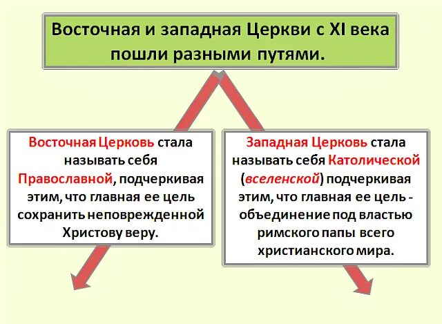 Различия Западной и Восточной церкви. Различие между Западной и Восточной церкви. Разделение церкви на восточную и западную. Западная и Восточная Церковь.