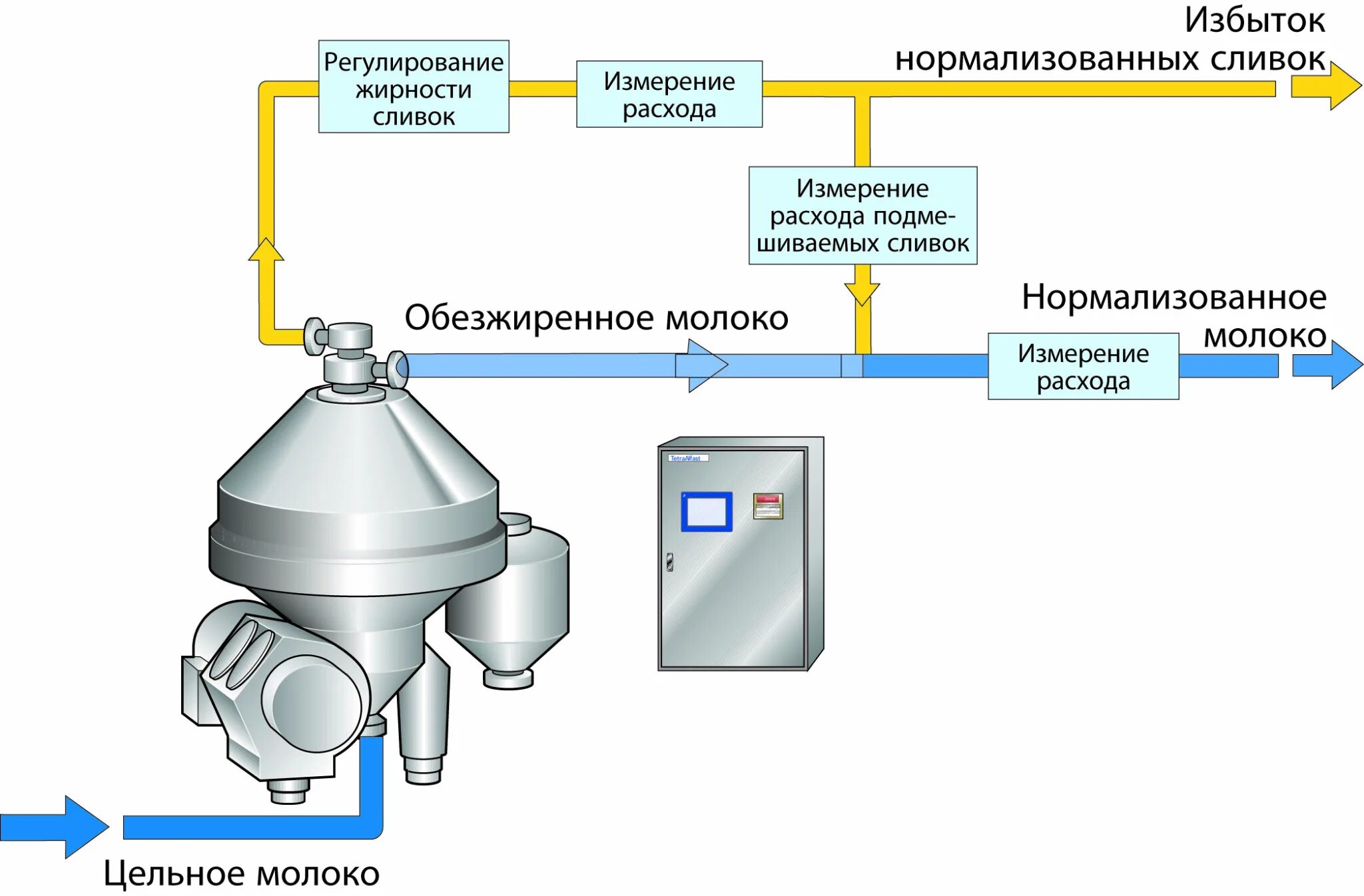 Нормализация и гомогенизация молока. Схема сепарирования молока. Схема производства молока и сливок. Схема производства сепарирования молока.