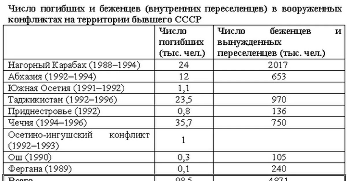 Межнациональные конфликты на территории бывшего СССР. Локальные конфликты на территории бывшего СССР. Локальные конфликты на постсоветском пространстве. Локальные конфликты СССР В 1990-Е.