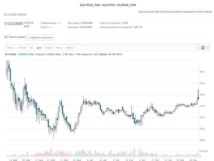 Продать золото биржа