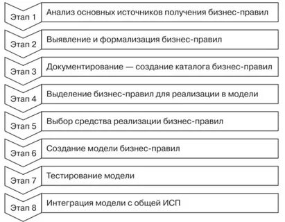 Последовательность создания систем