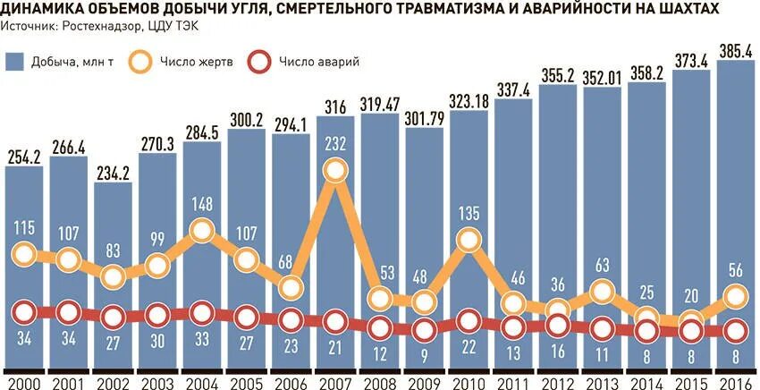 Сколько угля в россии. Динамика добычи угля в России. Статистика аварий на угольных Шахтах России. Статистика добычи угля в России. Динамика добычи угля в мире.