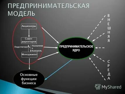Акционеры верного