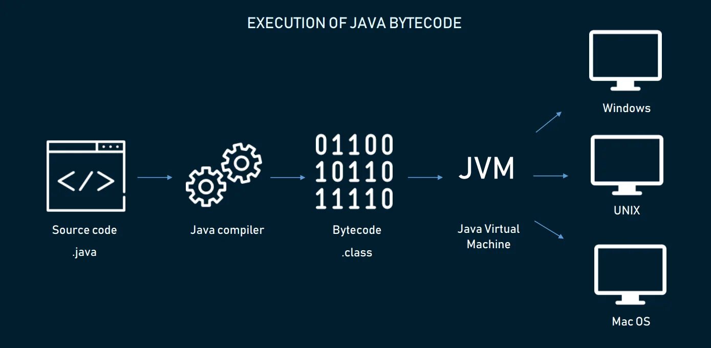 Ява язык программирования. Java программная платформа. Классификация платформ java. Язык программирования java. Платформа java.
