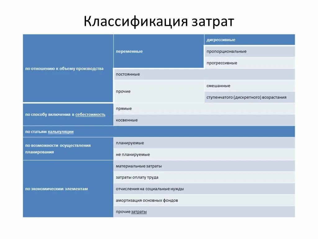 Прочее смешанный. Классификация затрат. Прогрессивные затраты. Переменные издержки пропорциональные дегрессивные прогрессивные. Прогрессивные регрессивные пропорциональные затраты.