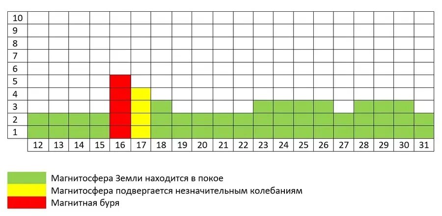 Геомагнитная активность. Классификация магнитных бурь 2022. Магнитные бури в январе 2023. Магнитные бури в июле 2022 таблица. Магнитные бури зеленогорск красноярский