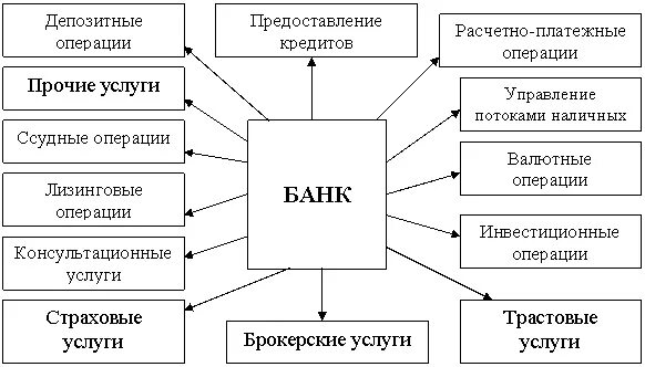 Классификация банковских услуг схема. Банковские продукты и услуги схема. Виды банковских услуг схема. Кредитные операции схема. Операции банков с физическими лицами