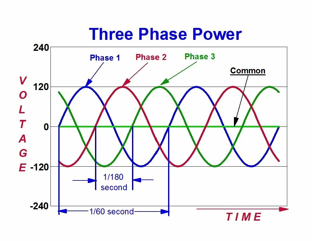 Three phase. Трехфазное напряжение. Осциллограмма 3 фазного напряжения. График 380 вольт. Phase systems