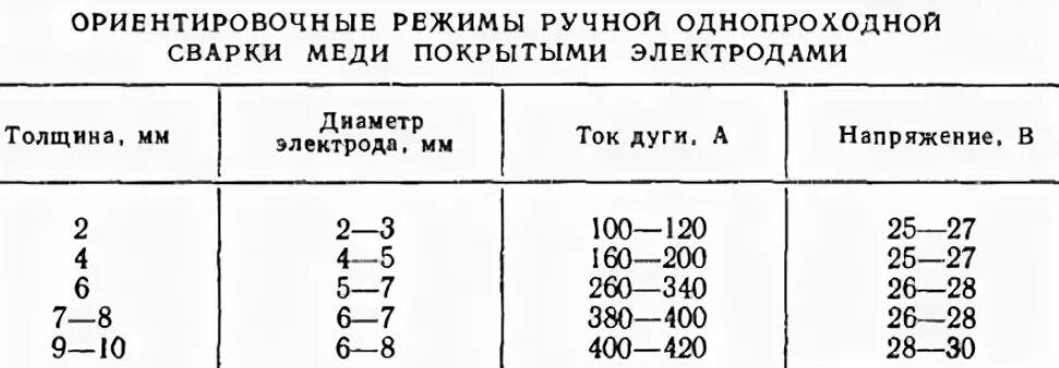 Сила сварочного тока при ручной дуговой. Режимы сварки РДС. Выбор режима дуговой сварки. Выбор режима ручной дуговой сварки. Выбор режимов сварки ручной дуговой таблица.