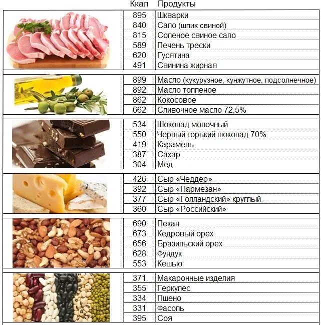 Сколько калорий чтобы поправиться. Калорийность продуктов таблица для набора массы. Питание для набора мышечной массы белок. Таблица продуктов для мышечной массы. Таблица калорийности продуктов для набора мышечной массы.