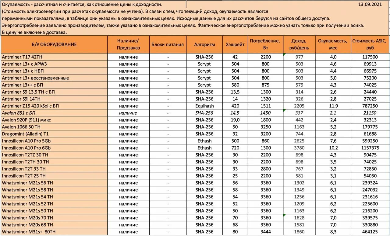 Сколько потребляет асик. Характеристики асиков таблица. Таблица доходности асиков. Асик потребление электроэнергии. Производительность асиков таблица.