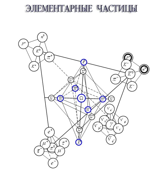 Элементарные частицы частица. Структурная схема элементарных частиц. Иерархия элементарных частиц. Элементарные частицы схематично. Строение элементарной частицы